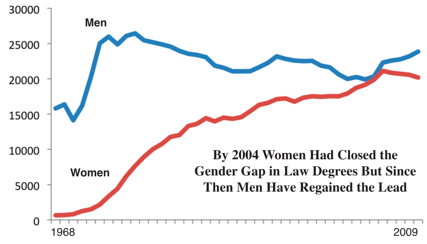 Tracking the Progress of Women in Law School Graduations : Women In ...