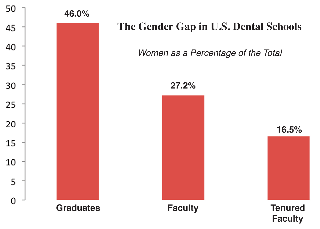 The Huge Gender Gap in U.S. Dental School Faculty Is Hard to Swallow
