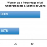 Women in China Nearing Equality in Higher Education Enrollments