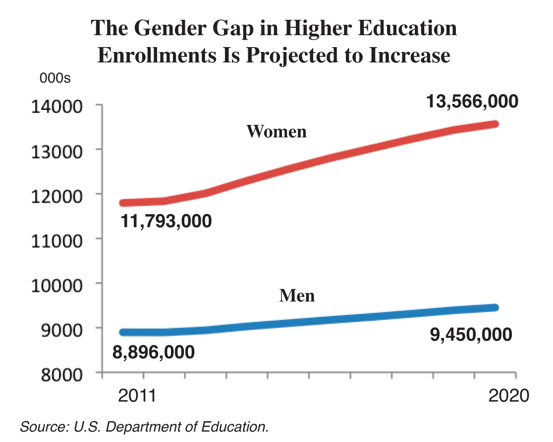 Gender Gap In Higher Education Enrollments Projected To Expand By 2020 Women In Academia Report 8778