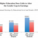 The Gender Gap in Earnings Occurs at All Educational Levels