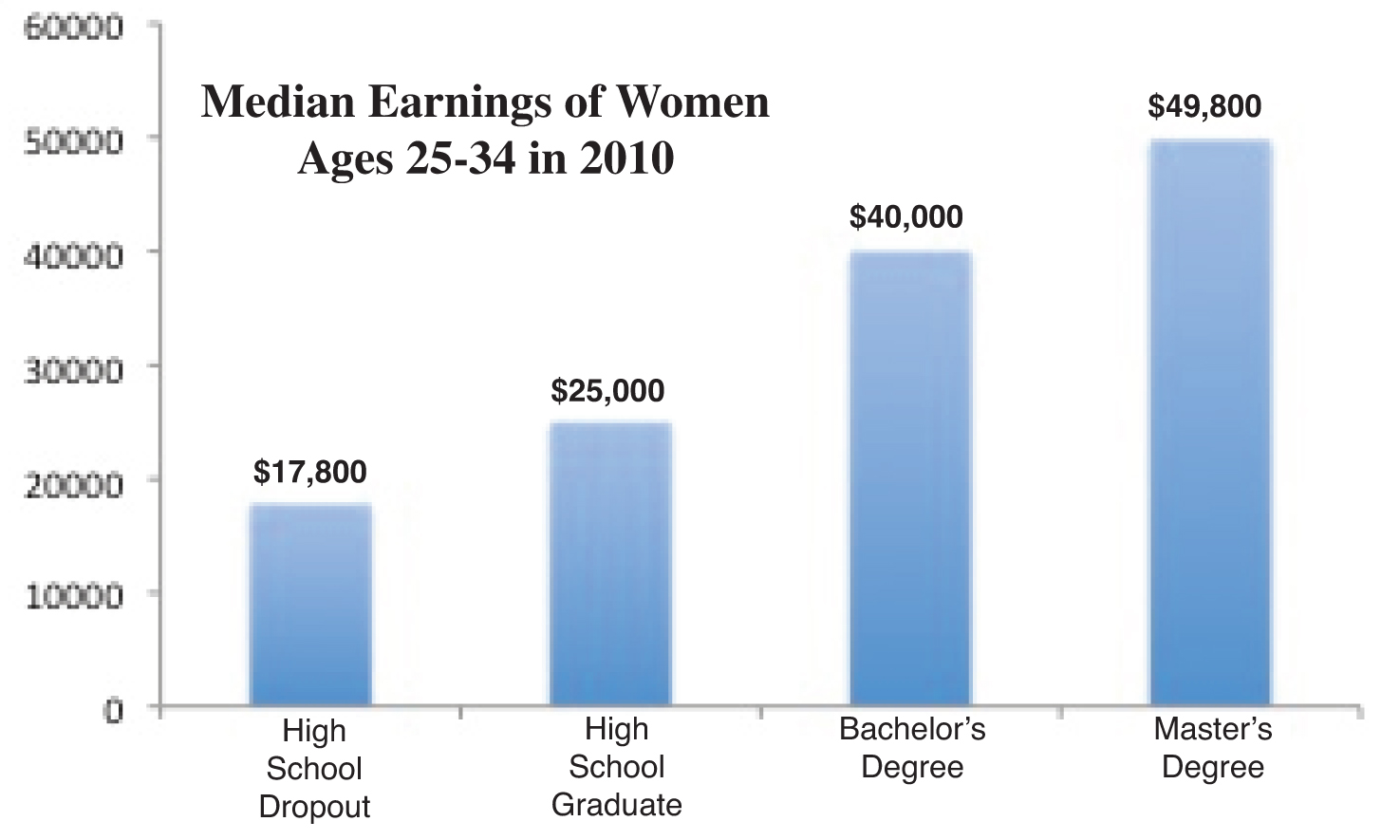 How Education Impacts the Earnings of Young Women : Women In Academia ...