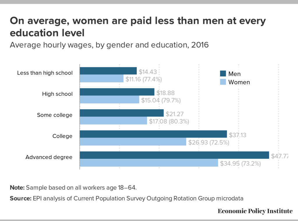 the-gender-pay-gap-widens-as-women-move-up-the-educational-ladder