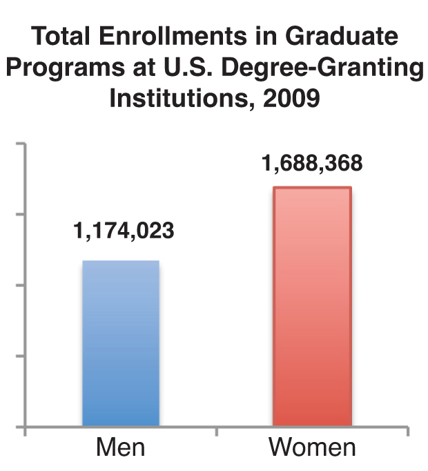 A Snapshot of Women in U.S. Graduate Programs