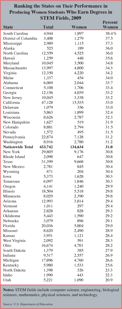 Ranking the States in Producing Women Graduates in STEM Fields