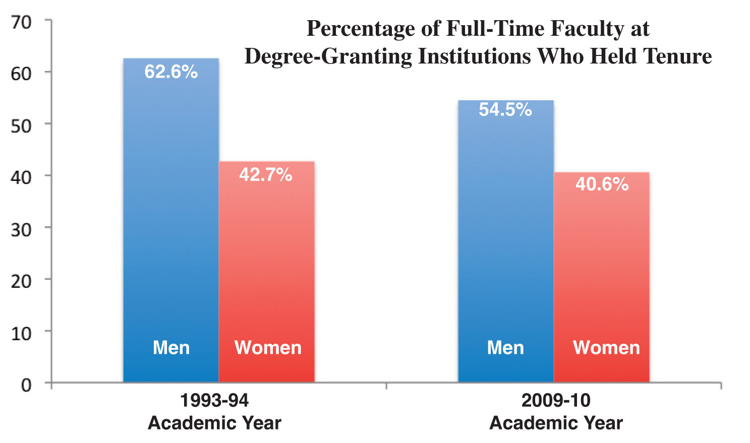 The Gender Gap in Tenure Rates Has Narrowed But Remains Wide