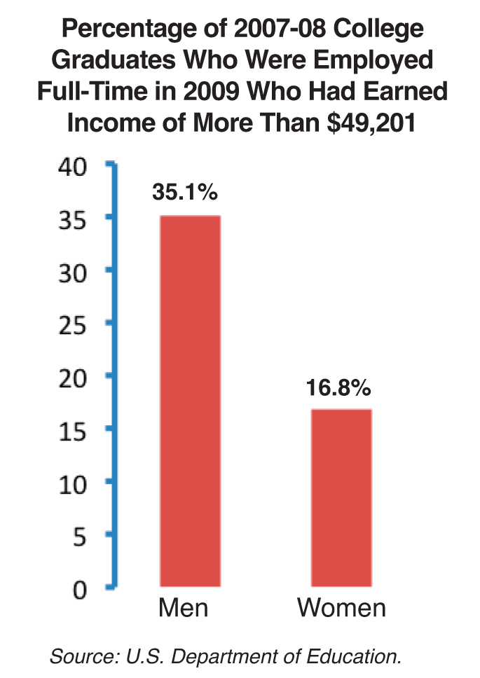 The Gender Gap in Earnings for Recent College Graduates