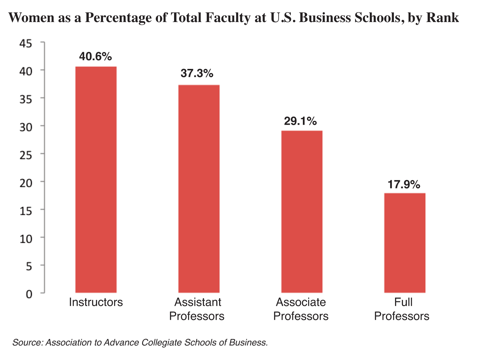 The Gender Gap in Business School Faculty