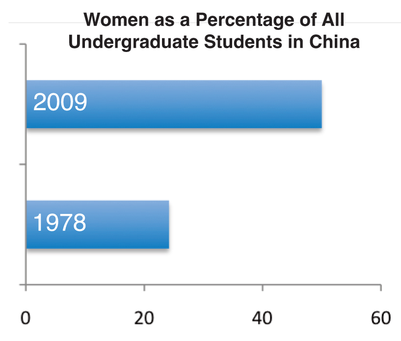 Women in China Nearing Equality in Higher Education Enrollments