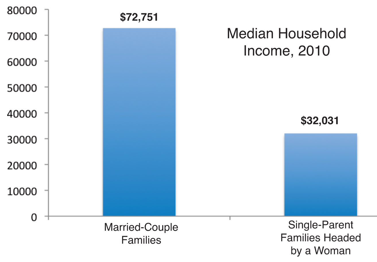 Households Headed by Single Women See Larger Declines in Income