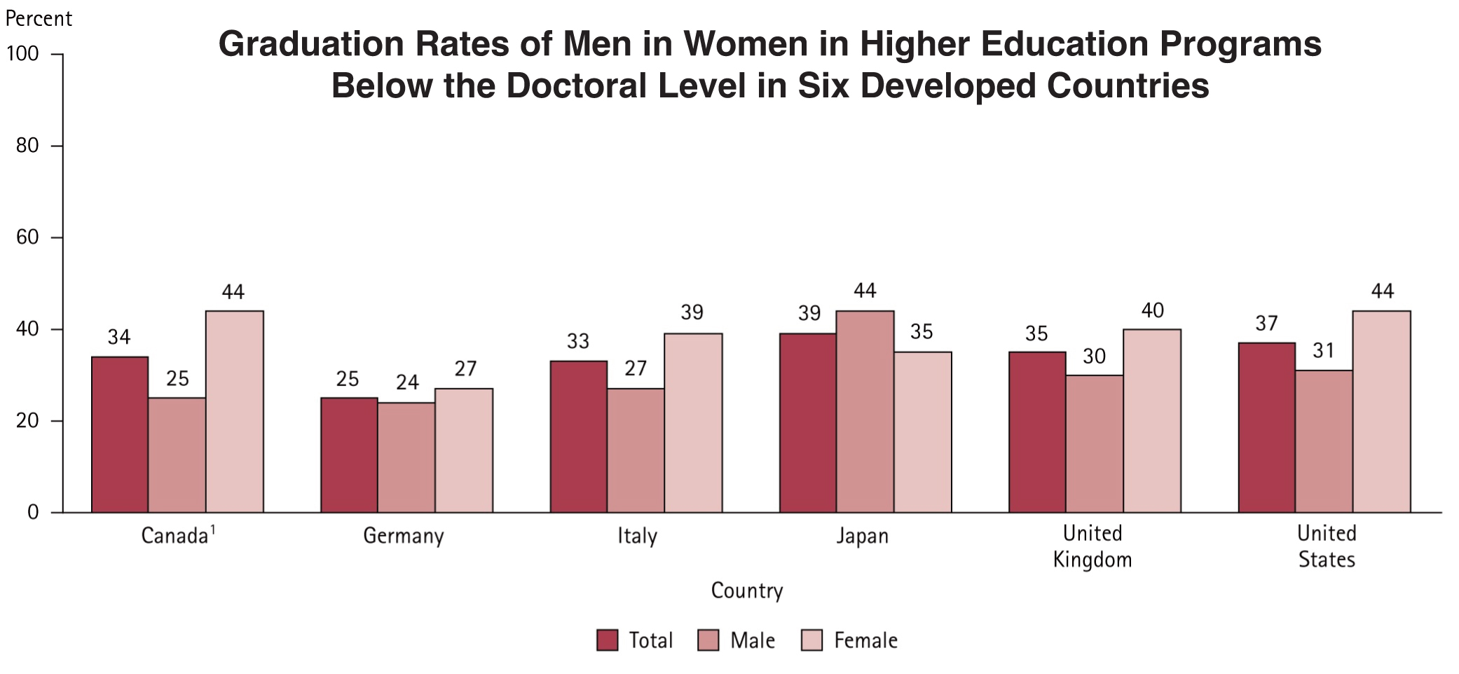 The Global Gender Gap in Higher Education Graduation Rates