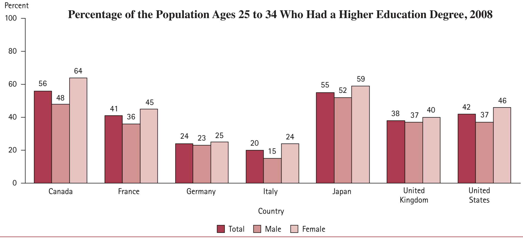 Women in Canada and Japan Outpace American Women in Higher Education Completion