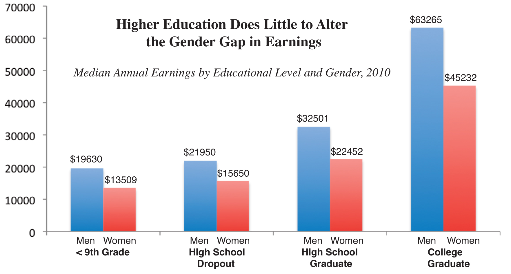 The Gender Gap in Earnings Occurs at All Educational Levels
