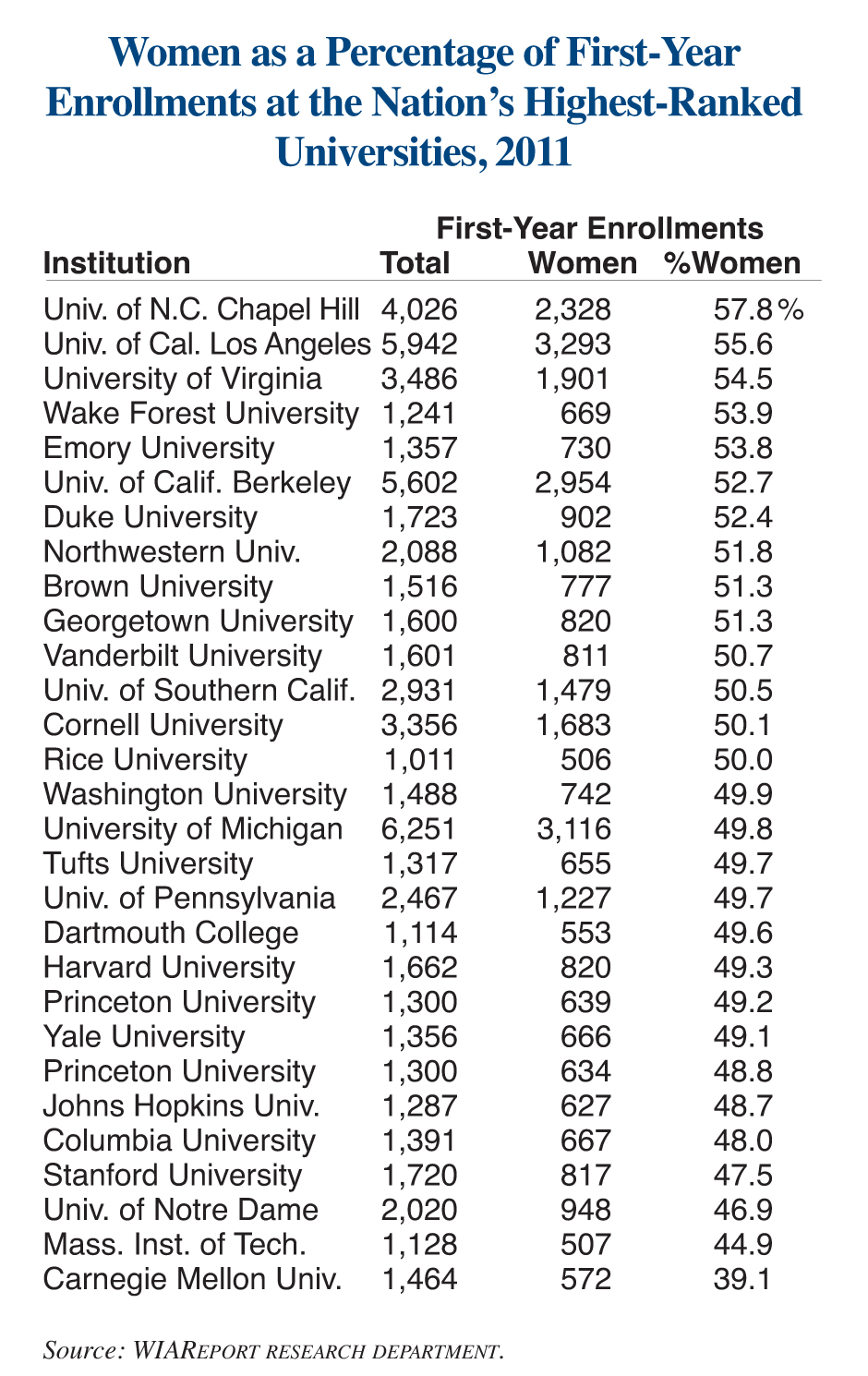 WIA<em>Report</em> Survey: First-Year Enrollments of Women at the Nation’s Leading Research Universities