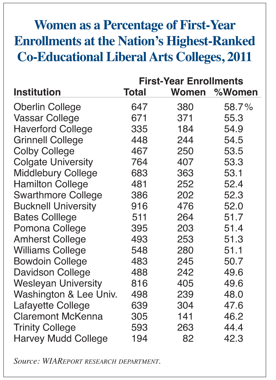 First-Year Enrollments of Women at the Nation’s Leading Liberal Arts Colleges