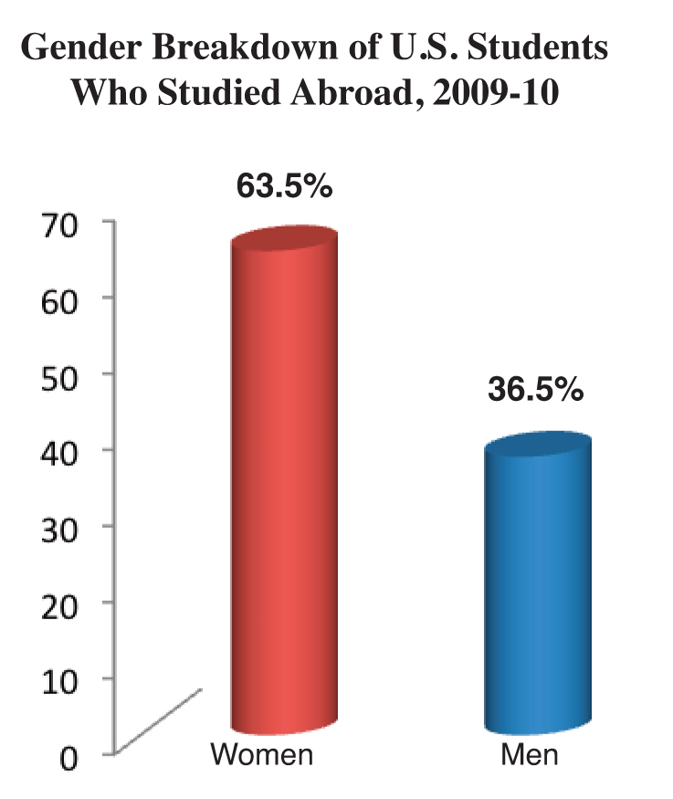 Women Make Up a Large Percentage of U.S. Students Who Study Abroad