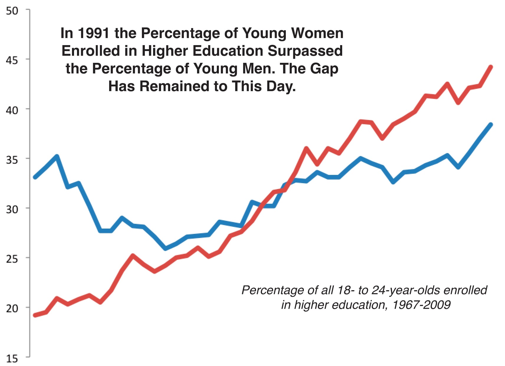 Tracking the Historical Gender Gap in Higher Education Enrollments