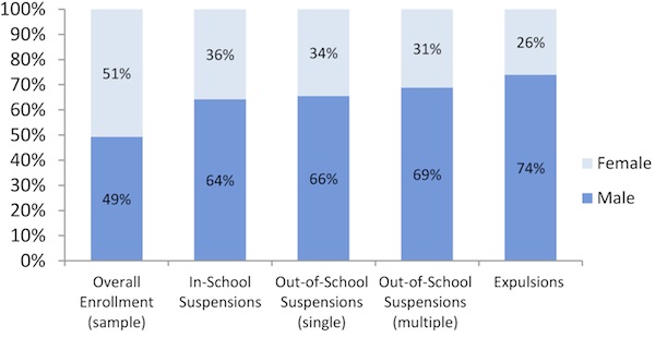 Gender Disparities in School Suspensions and Expulsions