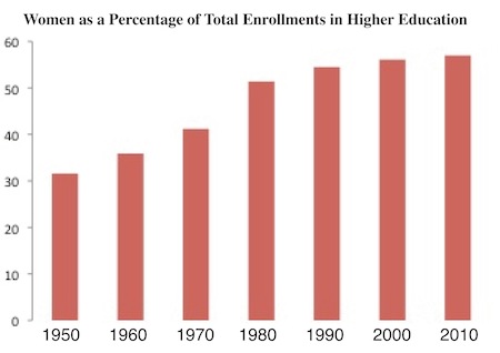 Tracking the Progress of Women’s Enrollments in Higher Education