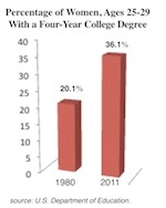 Young Women Have Made Tremendous Strides in Degree Attainments