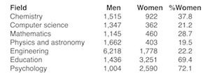Wide Gender Disparities in Doctoral Degree Awards in Specific Disciplines