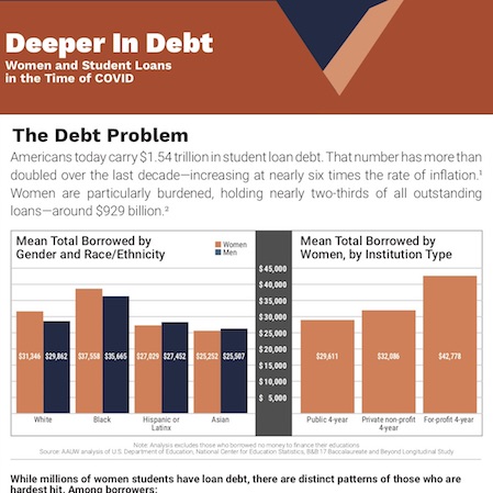 How Will the Economic Crisis Due to the Pandemic Impact Women’s Student Loan Debt?