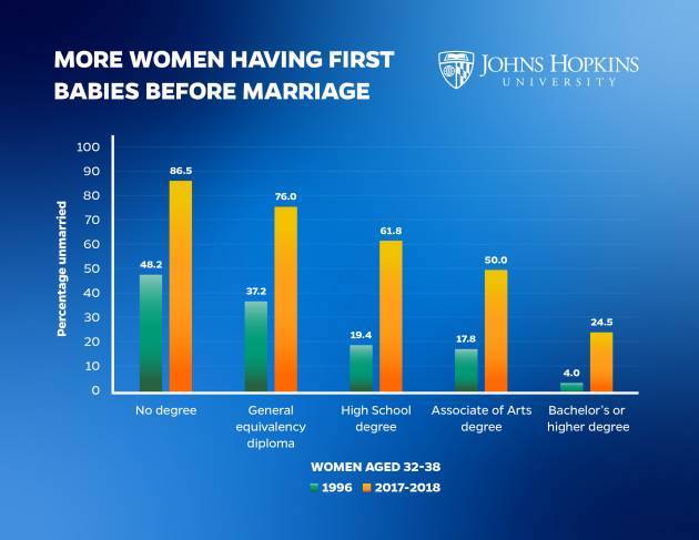 College-Educated Women Are Increasingly Having Babies Before Marriage